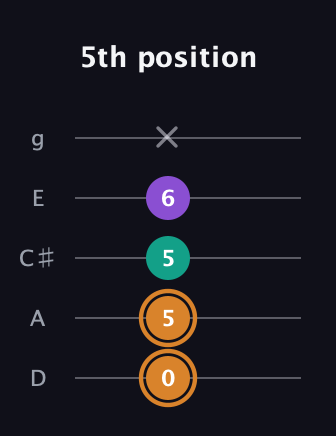 D Augmented Flat 13th guitar tab — 5th position (0 5 5 6 x) in C / Drop C (gCGBD) · Capo 2