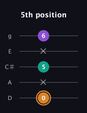 D Augmented Flat 13th guitar tab — 5th position (0 x 5 x 6) in C / Drop C (gCGBD) · Capo 2