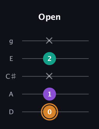 D Augmented Flat 13th guitar tab — Open (0 1 x 2 x) in C / Drop C (gCGBD) · Capo 2