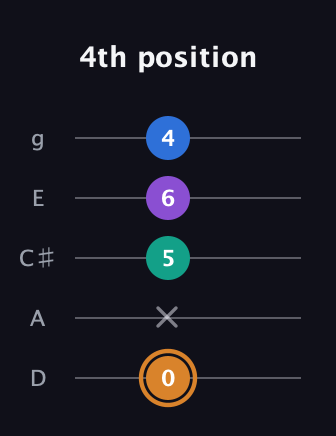 D Augmented Flat 5th guitar tab — 4th position (0 x 5 6 4) in C / Drop C (gCGBD) · Capo 2