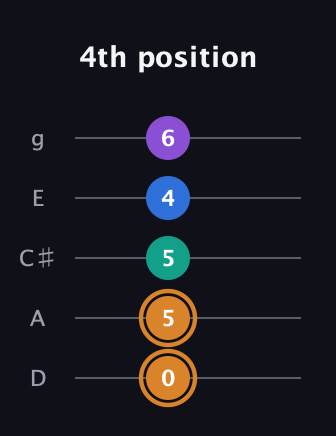D Augmented Flat 5th guitar tab — 4th position (0 5 5 4 6) in C / Drop C (gCGBD) · Capo 2