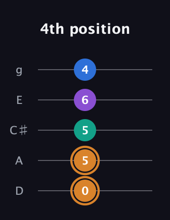 D Augmented Flat 5th guitar tab — 4th position (0 5 5 6 4) in C / Drop C (gCGBD) · Capo 2
