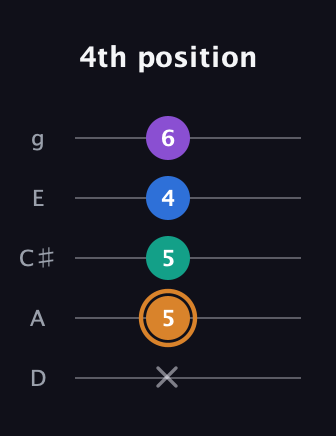 D Augmented Flat 5th guitar tab — 4th position (x 5 5 4 6) in C / Drop C (gCGBD) · Capo 2