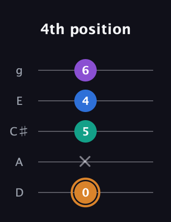 D Augmented Flat 5th guitar tab — 4th position (0 x 5 4 6) in C / Drop C (gCGBD) · Capo 2