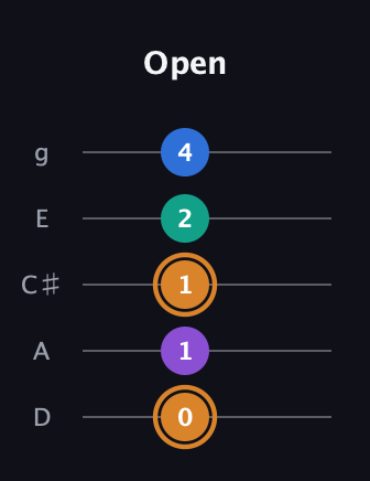 D Augmented Flat 5th guitar tab — Open (0 1 1 2 4) in C / Drop C (gCGBD) · Capo 2