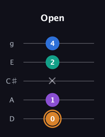 D Augmented Flat 5th guitar tab — Open (0 1 x 2 4) in C / Drop C (gCGBD) · Capo 2