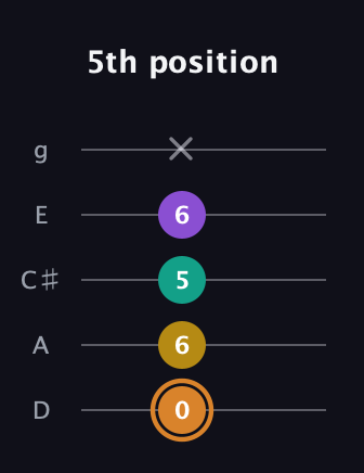 D Augmented Flat 9th guitar tab — 5th position (0 6 5 6 x) in C / Drop C (gCGBD) · Capo 2