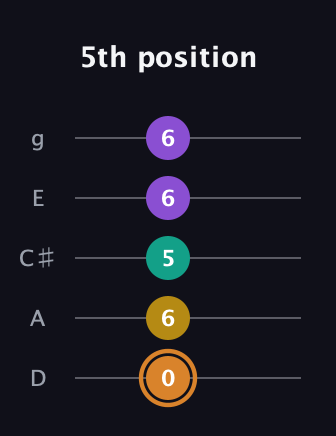 D Augmented Flat 9th guitar tab — 5th position (0 6 5 6 6) in C / Drop C (gCGBD) · Capo 2