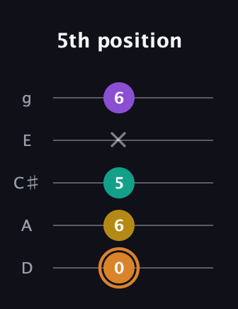 D Augmented Flat 9th guitar tab — 5th position (0 6 5 x 6) in C / Drop C (gCGBD) · Capo 2