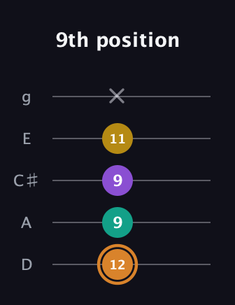D Augmented Flat 9th guitar tab — 9th position (12 9 9 11 x) in C / Drop C (gCGBD) · Capo 2