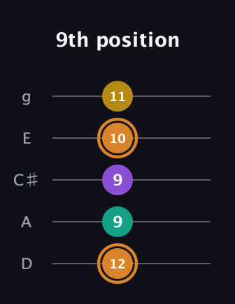 D Augmented Flat 9th guitar tab — 9th position (12 9 9 10 11) in C / Drop C (gCGBD) · Capo 2