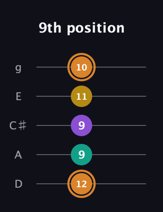 D Augmented Flat 9th guitar tab — 9th position (12 9 9 11 10) in C / Drop C (gCGBD) · Capo 2