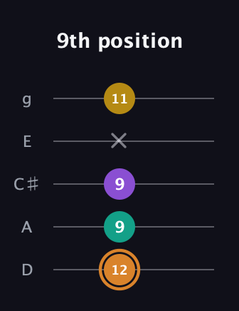 D Augmented Flat 9th guitar tab — 9th position (12 9 9 x 11) in C / Drop C (gCGBD) · Capo 2