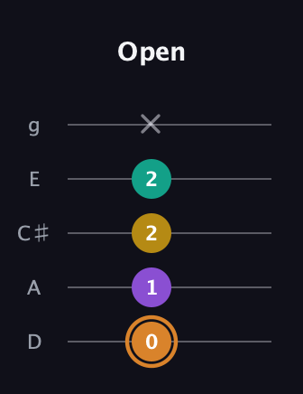 D Augmented Flat 9th guitar tab — Open (0 1 2 2 x) in C / Drop C (gCGBD) · Capo 2