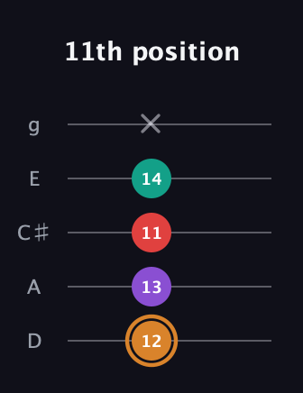 D Augmented Sharp 13th guitar tab — 11th position (12 13 11 14 x) in C / Drop C (gCGBD) · Capo 2