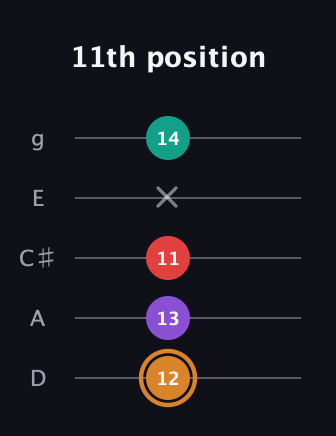D Augmented Sharp 13th guitar tab — 11th position (12 13 11 x 14) in C / Drop C (gCGBD) · Capo 2