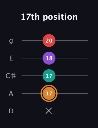 D Augmented Sharp 13th guitar tab — 17th position (x 17 17 18 20) in C / Drop C (gCGBD) · Capo 2