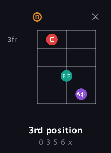 D Augmented Sharp 13th guitar chord — 3rd position (0 3 5 6 x) fretboard diagram in C / Drop C (gCGBD) · Capo 2