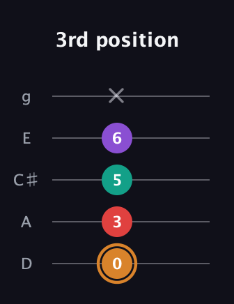D Augmented Sharp 13th guitar tab — 3rd position (0 3 5 6 x) in C / Drop C (gCGBD) · Capo 2