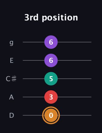 D Augmented Sharp 13th guitar tab — 3rd position (0 3 5 6 6) in C / Drop C (gCGBD) · Capo 2