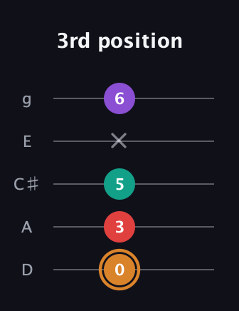 D Augmented Sharp 13th guitar tab — 3rd position (0 3 5 x 6) in C / Drop C (gCGBD) · Capo 2