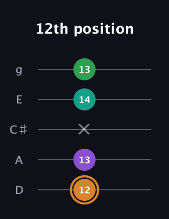 D Augmented Sharp 9th guitar tab — 12th position (12 13 x 14 13) in C / Drop C (gCGBD) · Capo 2