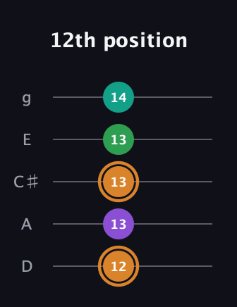 D Augmented Sharp 9th guitar tab — 12th position (12 13 13 13 14) in C / Drop C (gCGBD) · Capo 2