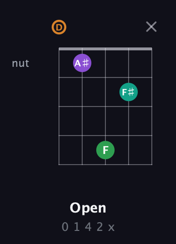 D Augmented Sharp 9th guitar chord — Open (0 1 4 2 x) fretboard diagram in C / Drop C (gCGBD) · Capo 2
