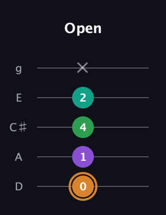 D Augmented Sharp 9th guitar tab — Open (0 1 4 2 x) in C / Drop C (gCGBD) · Capo 2