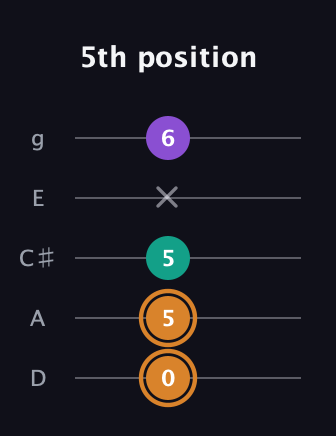 D Augmented guitar tab — 5th position (0 5 5 x 6) in C / Drop C (gCGBD) · Capo 2