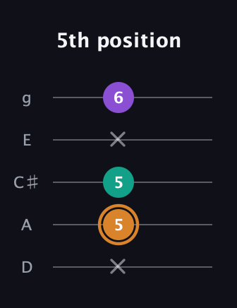 D Augmented guitar tab — 5th position (x 5 5 x 6) in C / Drop C (gCGBD) · Capo 2
