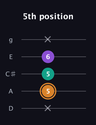 D Augmented guitar tab — 5th position (x 5 5 6 x) in C / Drop C (gCGBD) · Capo 2