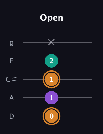 D Augmented guitar tab — Open (0 1 1 2 x) in C / Drop C (gCGBD) · Capo 2