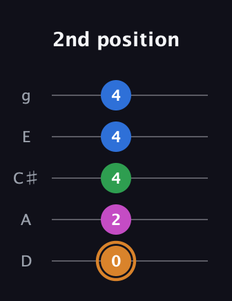 D Diminished 7th Sharp 9th guitar tab — 2nd position (0 2 4 4 4) in C / Drop C (gCGBD) · Capo 2