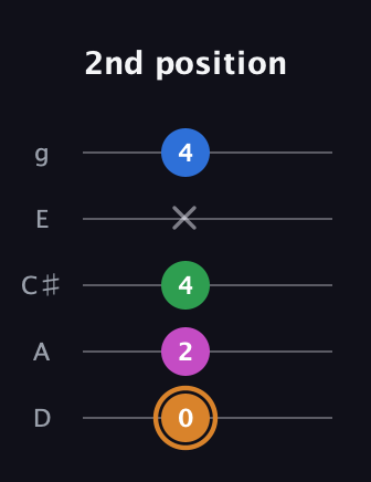 D Diminished 7th Sharp 9th guitar tab — 2nd position (0 2 4 x 4) in C / Drop C (gCGBD) · Capo 2