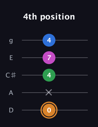 D Diminished 7th Sharp 9th guitar tab — 4th position (0 x 4 7 4) in C / Drop C (gCGBD) · Capo 2
