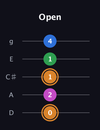 D Diminished 7th Sharp 9th guitar tab — Open (0 2 1 1 4) in C / Drop C (gCGBD) · Capo 2