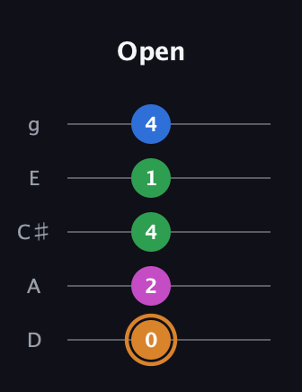 D Diminished 7th Sharp 9th guitar tab — Open (0 2 4 1 4) in C / Drop C (gCGBD) · Capo 2