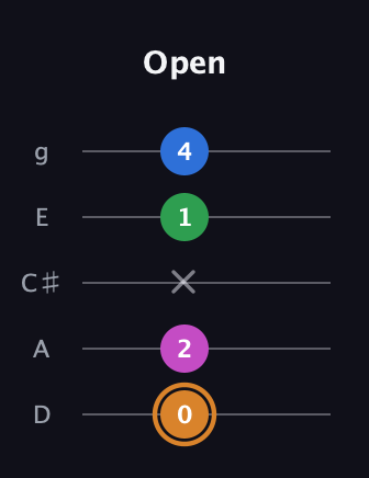 D Diminished 7th Sharp 9th guitar tab — Open (0 2 x 1 4) in C / Drop C (gCGBD) · Capo 2