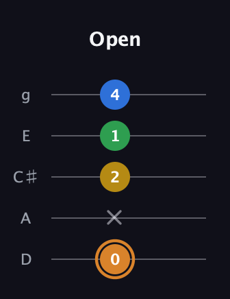 D Diminished Flat 9th guitar tab — Open (0 x 2 1 4) in C / Drop C (gCGBD) · Capo 2