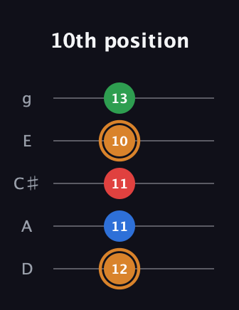 D Diminished Sharp 13th guitar tab — 10th position (12 11 11 10 13) in C / Drop C (gCGBD) · Capo 2