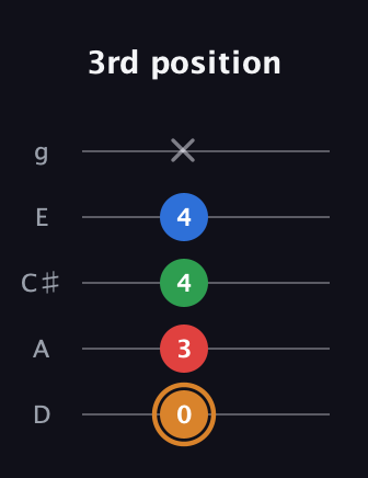 D Diminished Sharp 13th guitar tab — 3rd position (0 3 4 4 x) in C / Drop C (gCGBD) · Capo 2