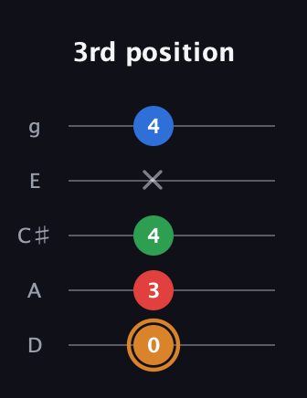 D Diminished Sharp 13th guitar tab — 3rd position (0 3 4 x 4) in C / Drop C (gCGBD) · Capo 2