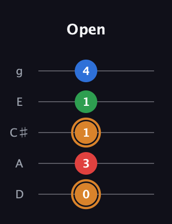 D Diminished Sharp 13th guitar tab — Open (0 3 1 1 4) in C / Drop C (gCGBD) · Capo 2