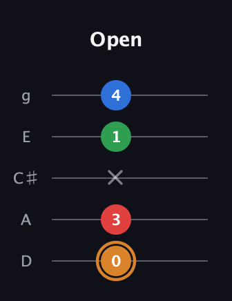 D Diminished Sharp 13th guitar tab — Open (0 3 x 1 4) in C / Drop C (gCGBD) · Capo 2