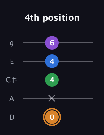 D Diminished Sharp 5th guitar tab — 4th position (0 x 4 4 6) in C / Drop C (gCGBD) · Capo 2