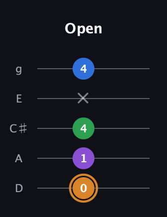 D Diminished Sharp 5th guitar tab — Open (0 1 4 x 4) in C / Drop C (gCGBD) · Capo 2