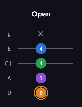 D Diminished Sharp 5th guitar tab — Open (0 1 4 4 x) in C / Drop C (gCGBD) · Capo 2
