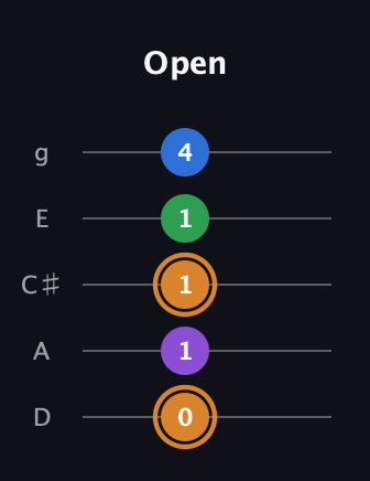 D Diminished Sharp 5th guitar tab — Open (0 1 1 1 4) in C / Drop C (gCGBD) · Capo 2