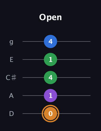 D Diminished Sharp 5th guitar tab — Open (0 1 4 1 4) in C / Drop C (gCGBD) · Capo 2